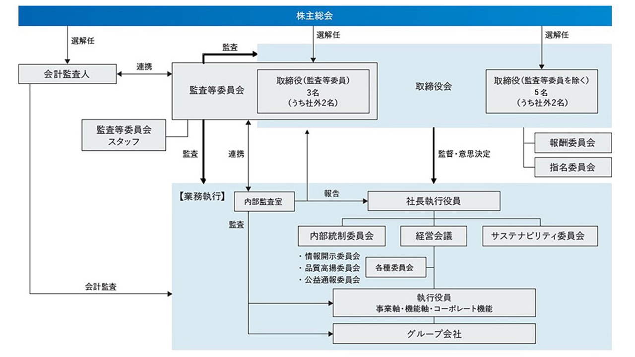 コーポレートガバナンス体制図の画像