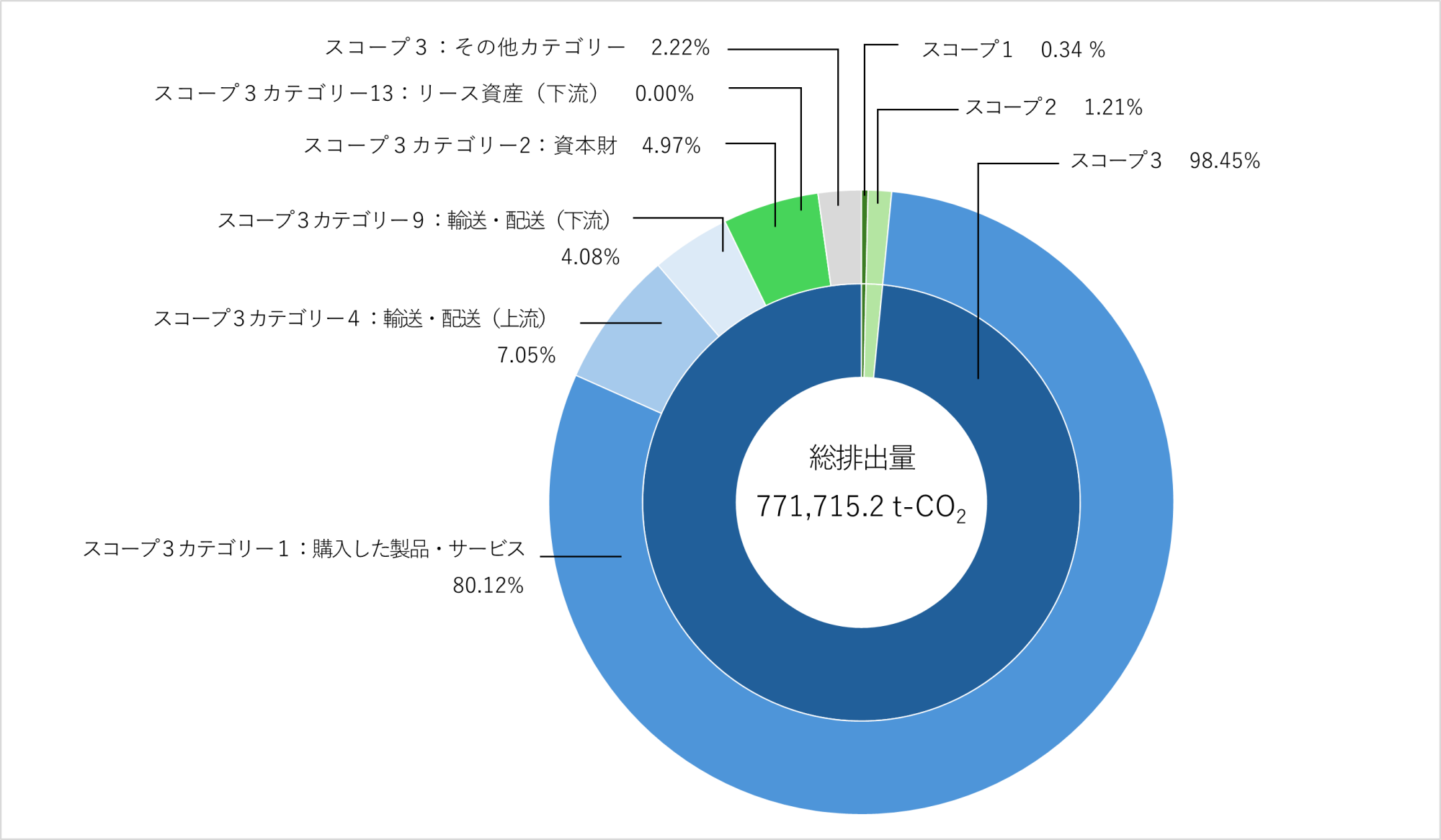 バリューチェーン全体のCO₂排出量のグラフ