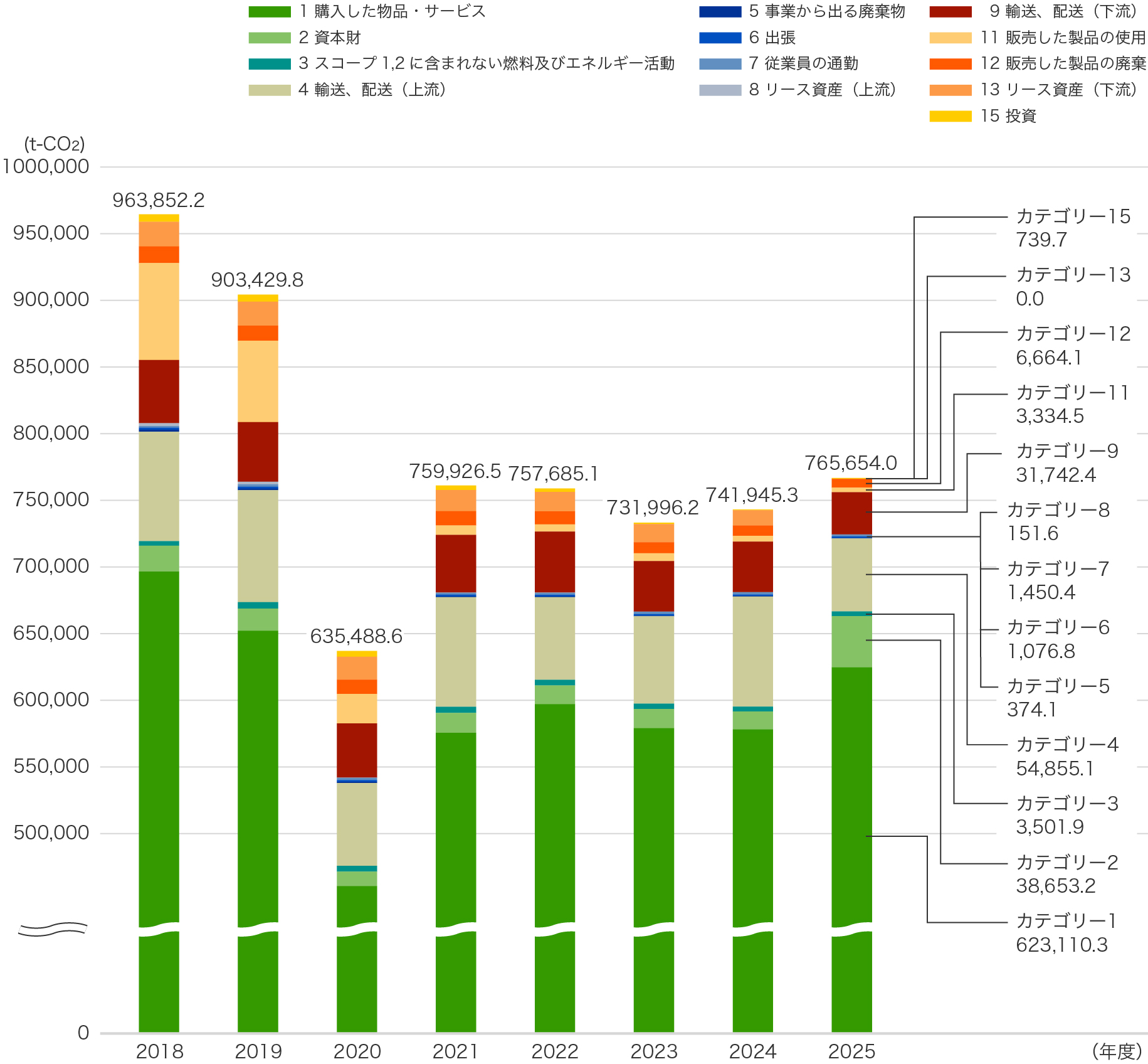 温室効果ガス排出量（スコープ３）のグラフ