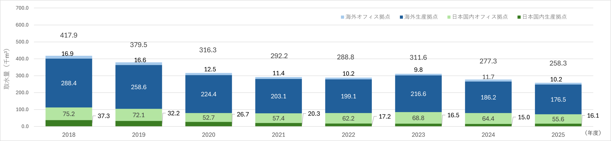 取水量拠点別内訳のグラフ