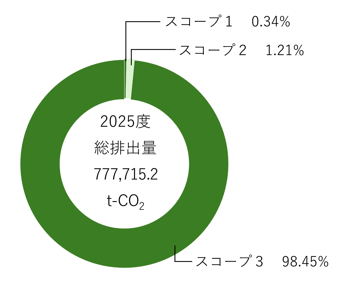 バリューチェーン全体のCO₂排出量のグラフ