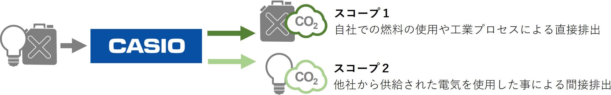 グループ活動にかかる直接・間接的な温室効果ガス排出（スコープ1・2）の図