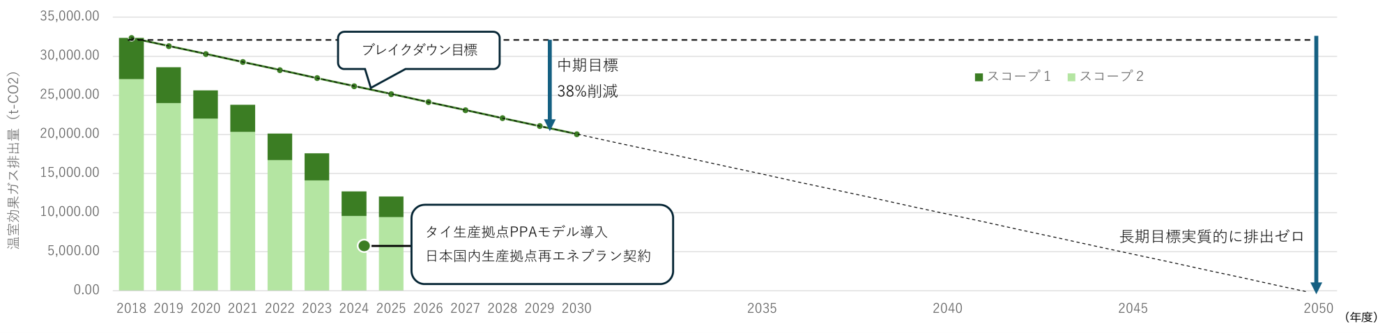 Scope1、2 マーケット基準ブレイクダウン目標のグラフ