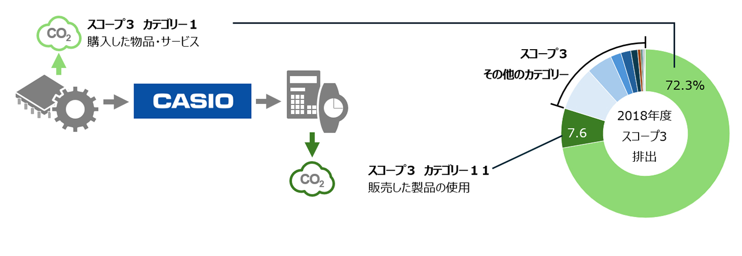 スコープ3　CO2グラフ