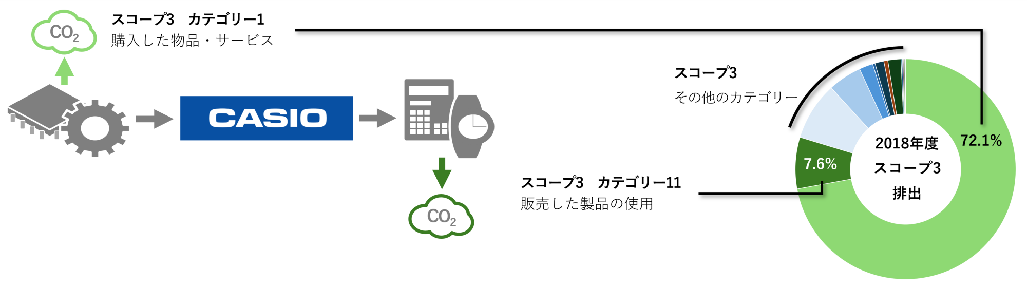 スコープ3　CO2グラフ
