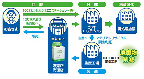 回収、分解・分別、再資源化の詳細説明画像