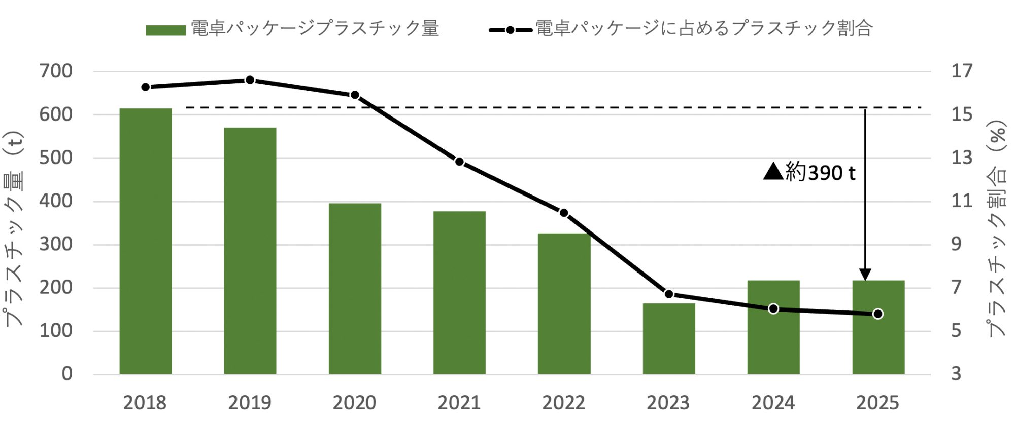パッケージ用プラスチック使用量のグラフ