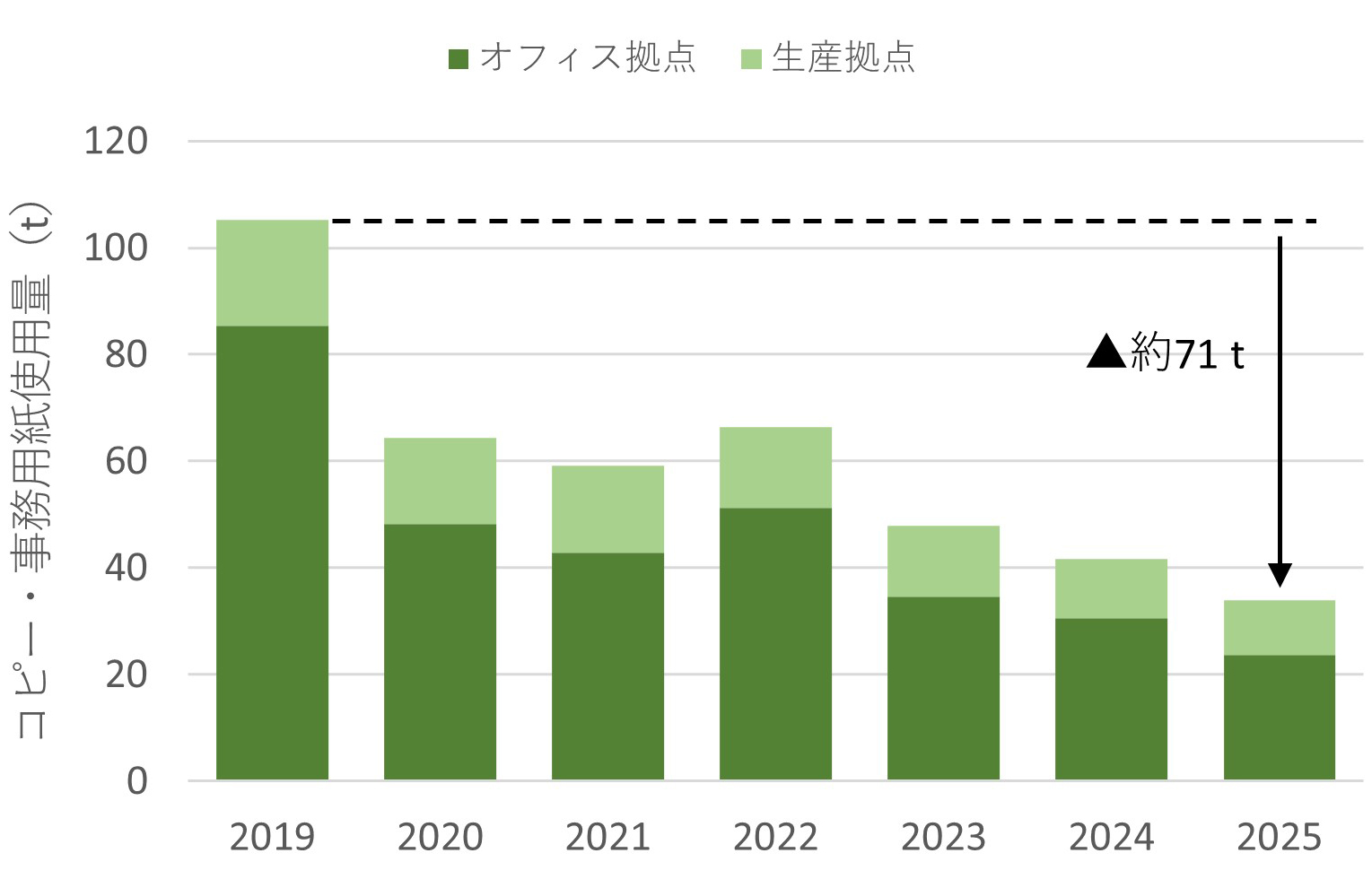 事務用紙使用量推移のグラフ