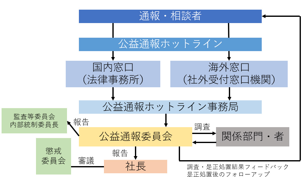 公益通報の仕組みの図