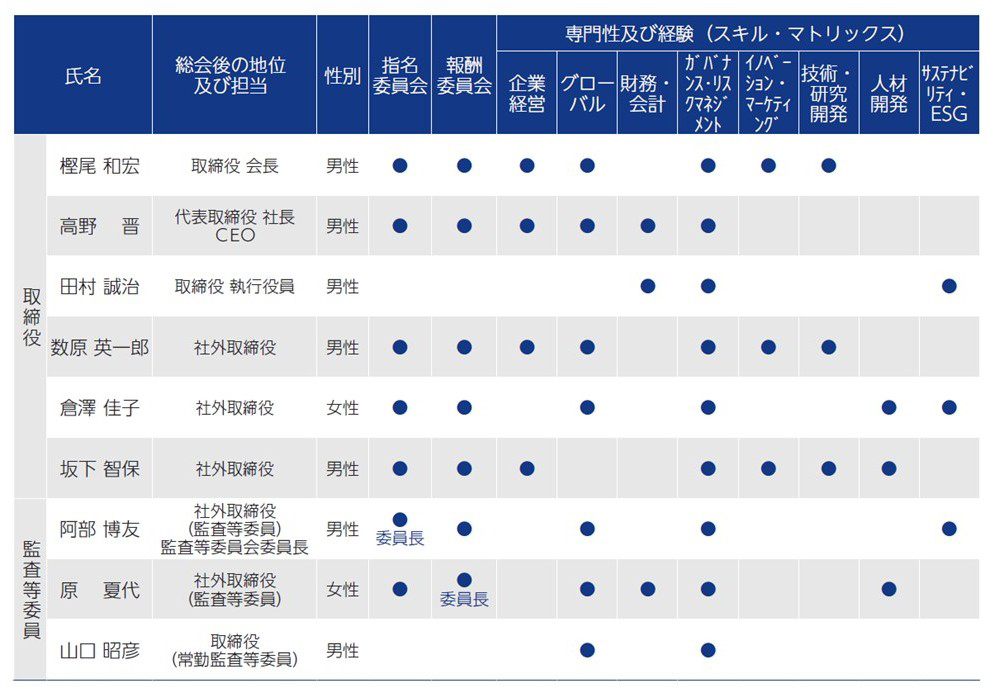 取締役の構成図の画像