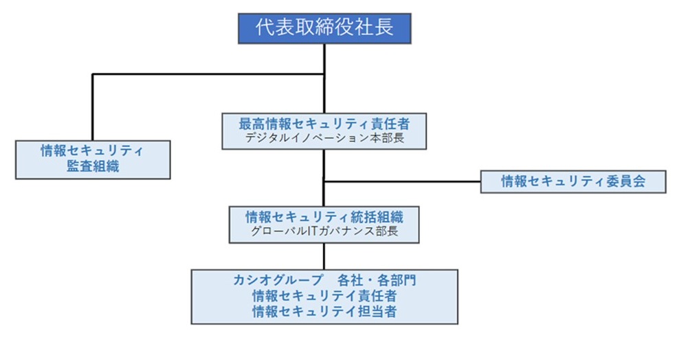 情報セキュリティ管理体制図