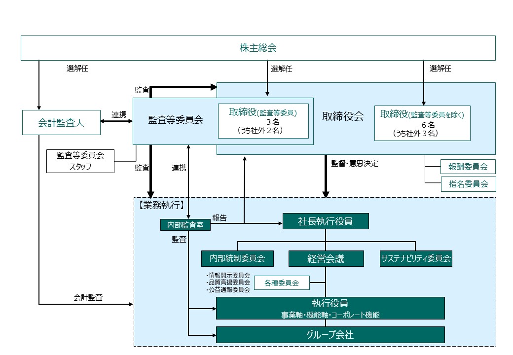サステナビリティ推進体制の図