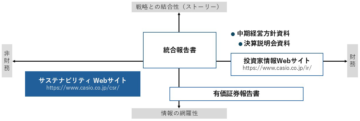 サステナビリティWebサイトの位置付けの図