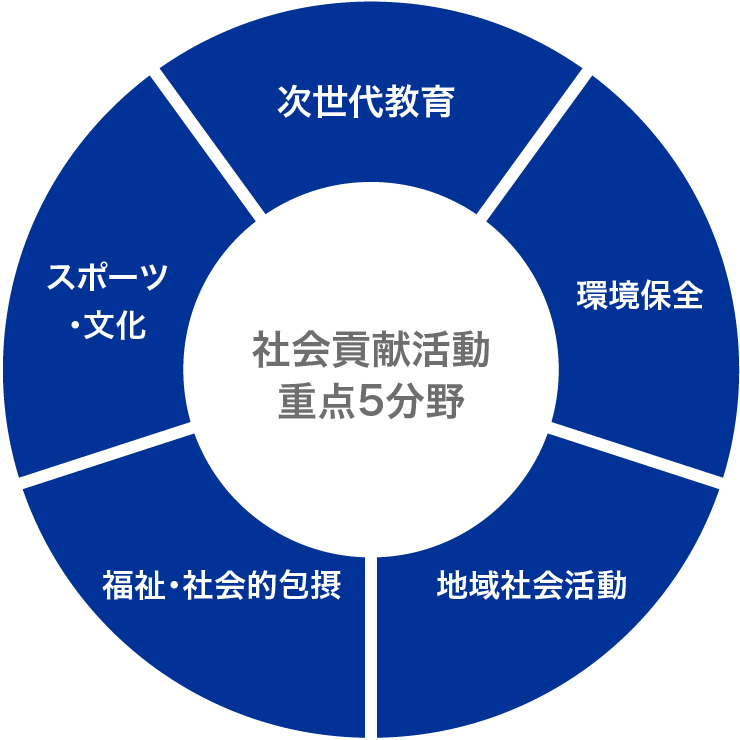 グラフ