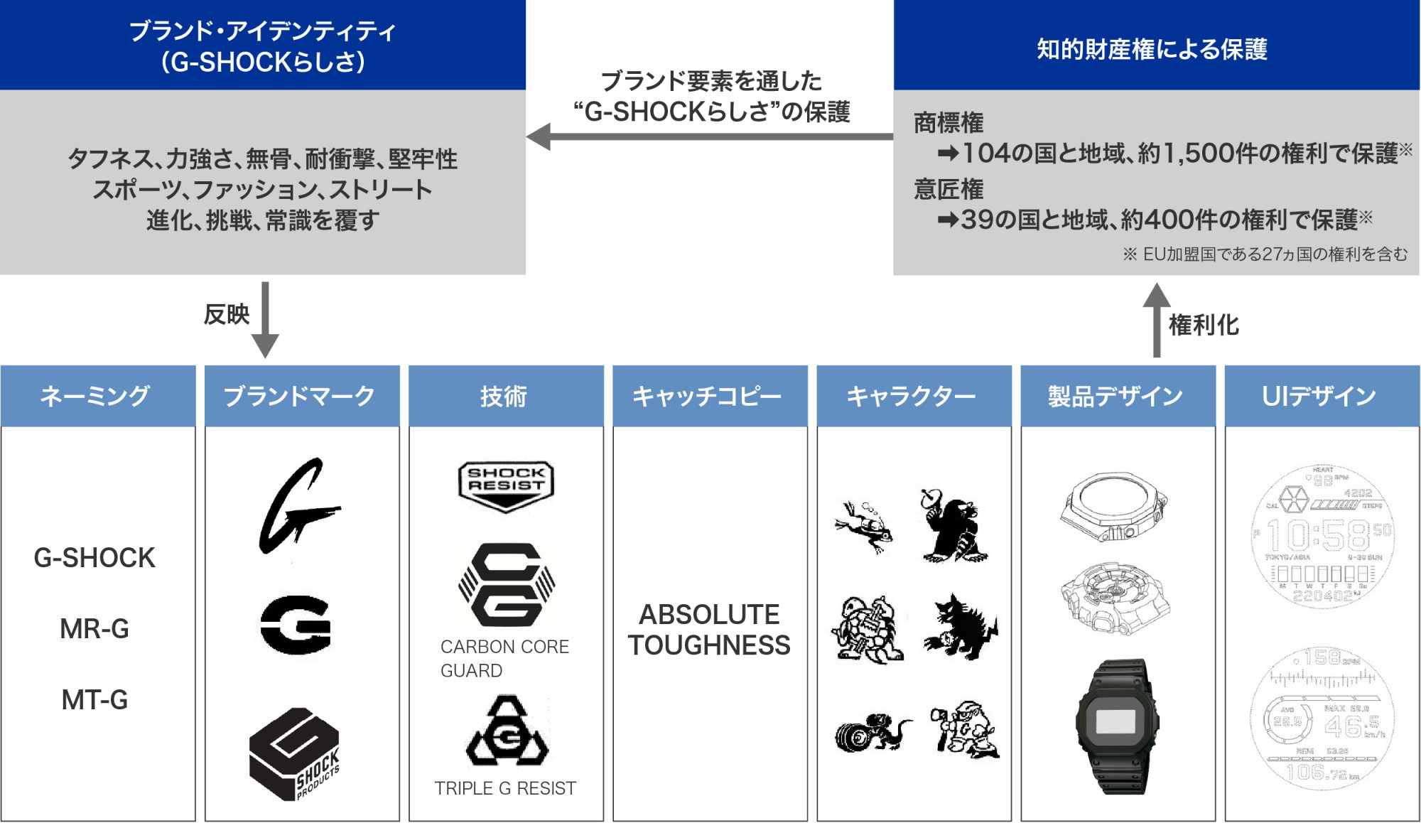 「G-SHOCK」のブランディングの図