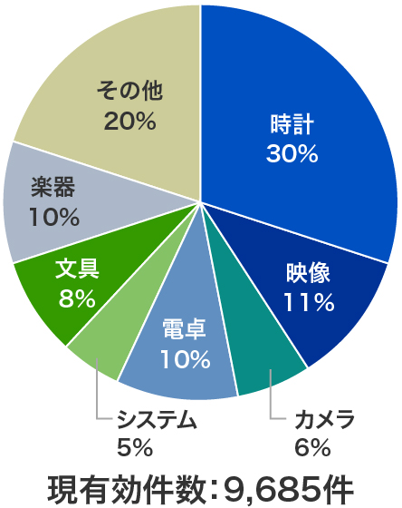 品目別特許権の保有状況のグラフ
