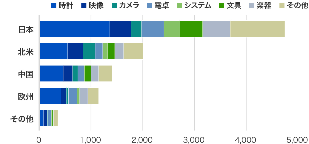 エリア・国別 特許権の保有状況のグラフ