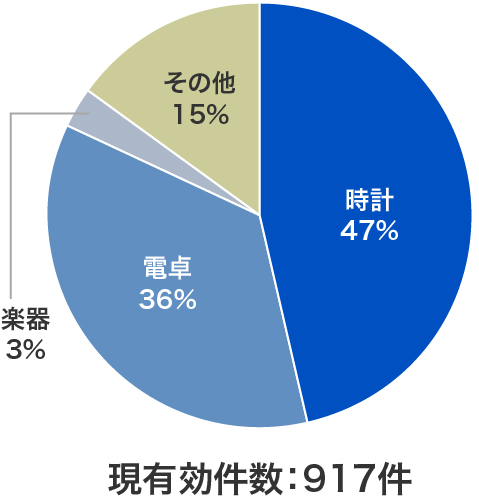品目別意匠権の保有状況のグラフ