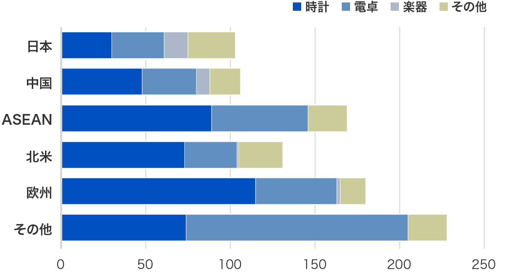 エリア・国別 意匠権の保有状況のグラフ