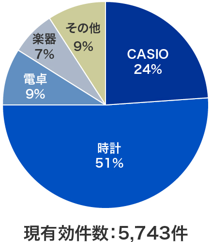 品目別商標権の権利化状況の円グラフ