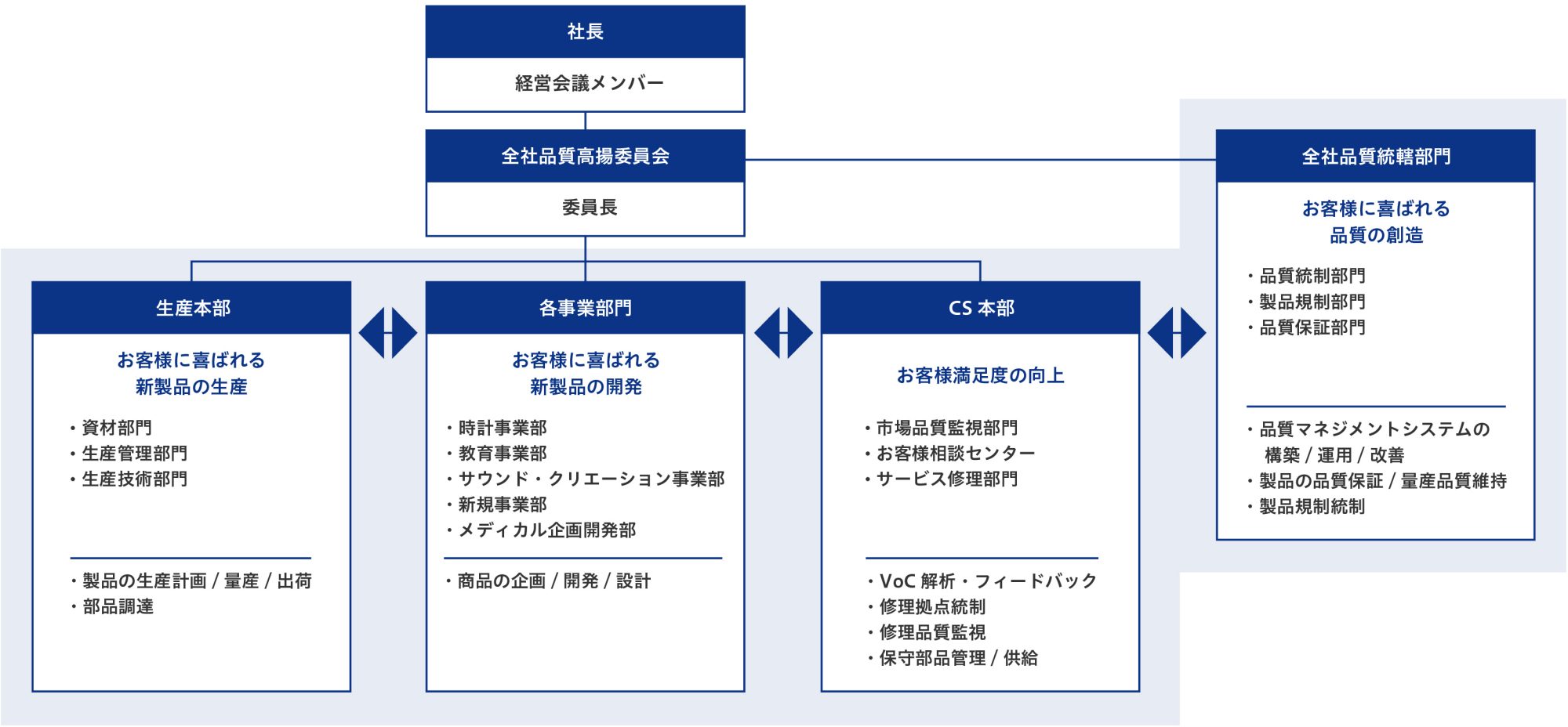 品質保証体制の図