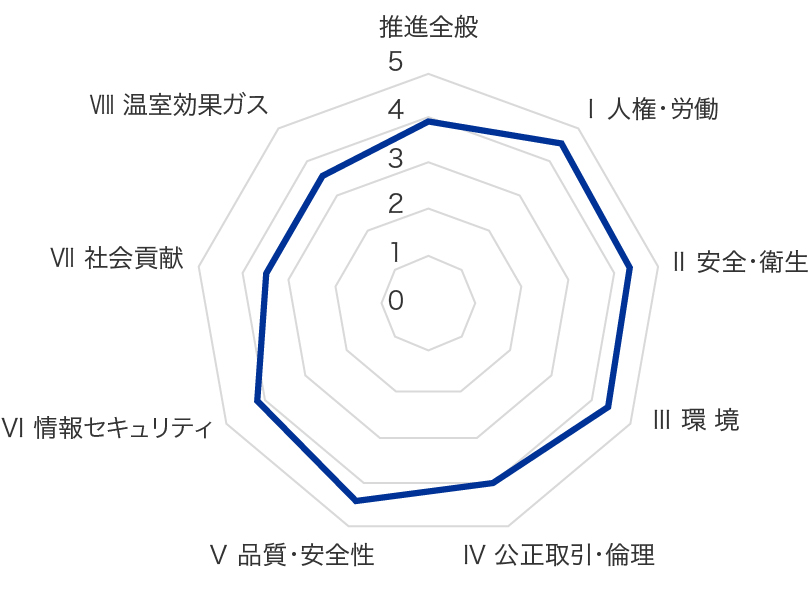 日本国内におけるCSR項目カテゴリー別回答のグラフ