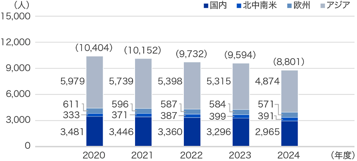 従業員 棒グラフ