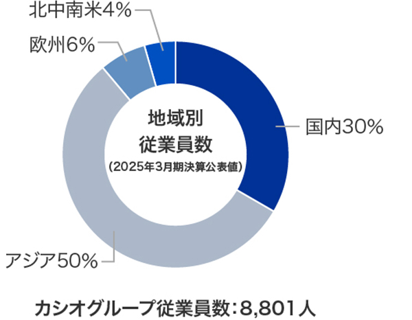 従業員 円グラフ