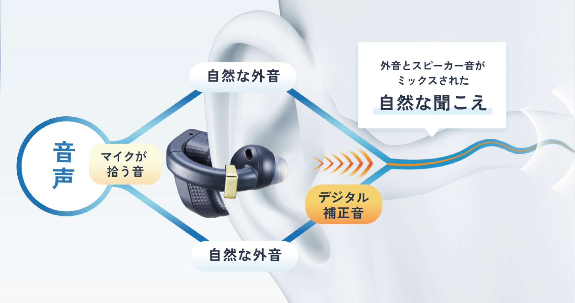 自然な聞こえを実現するオープンイヤー型ヒアリングアシストイヤホン