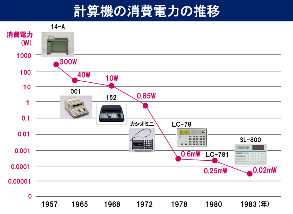 計算機の消費電力の推移グラフ