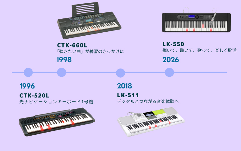 歴代モデルから抜粋した年表