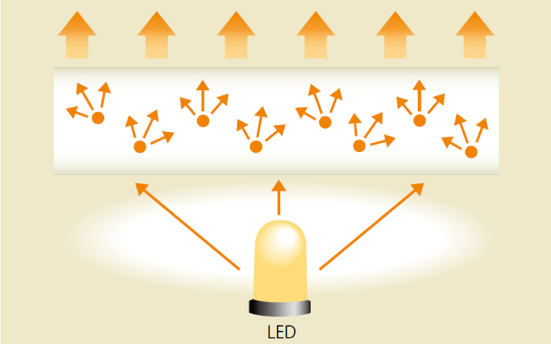 LEDから出た光が、光拡散材の粒子に当たって乱反射するイメージ画像