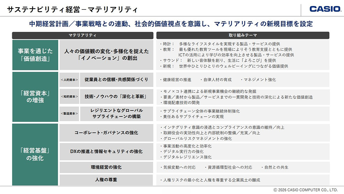 マテリアリティの図
