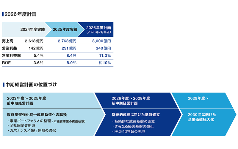 2026年度計画、中期経営計画の位置づけの画像